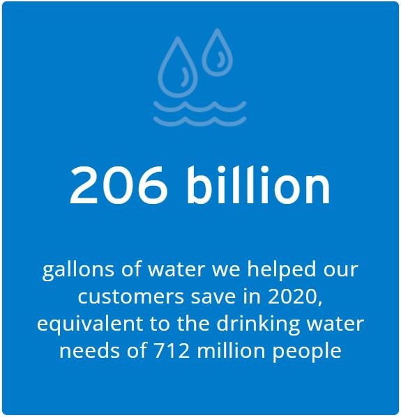 Infographic blue tile with water droplets and text that reads "206 billion - the gallons of water Ecolab helped its customers save in 2020, equivalent to the drinking water needs of 712 million people"