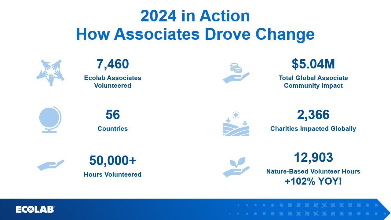 2024 Associate Impact Stats