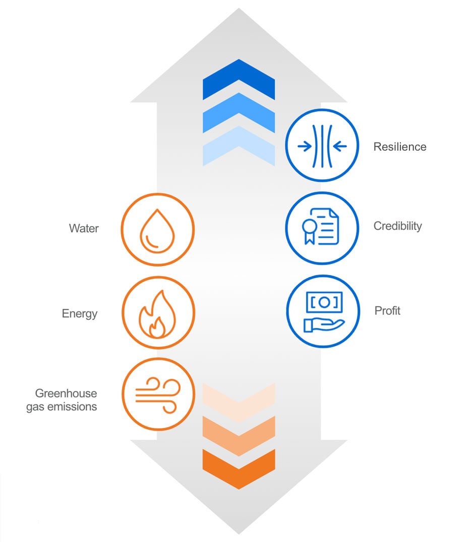 wavy lines representing your resilience, up arrow representing your credibility and profit go up and water use, energy use and greenhouse gas emissions go down when you employ the Ecolab Water for Climate program